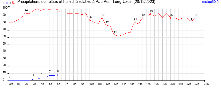 cumul des precipitations