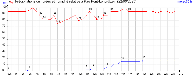 cumul des precipitations