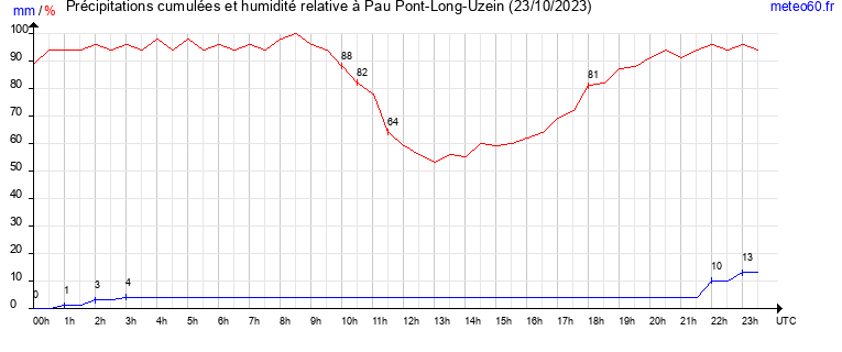 cumul des precipitations