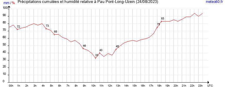 cumul des precipitations