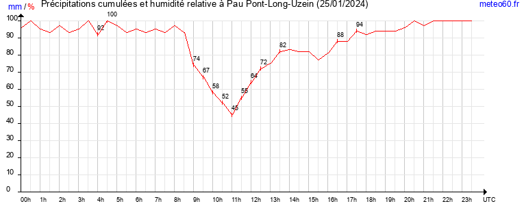 cumul des precipitations