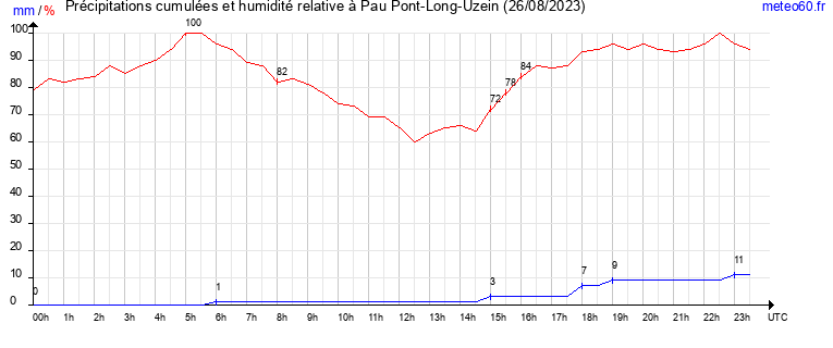 cumul des precipitations