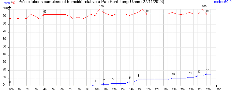 cumul des precipitations