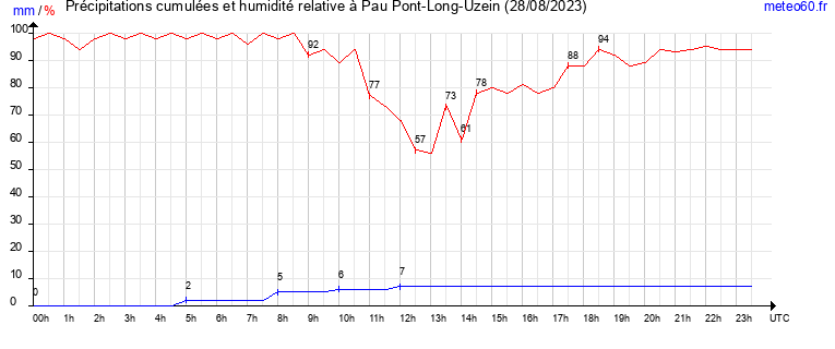 cumul des precipitations