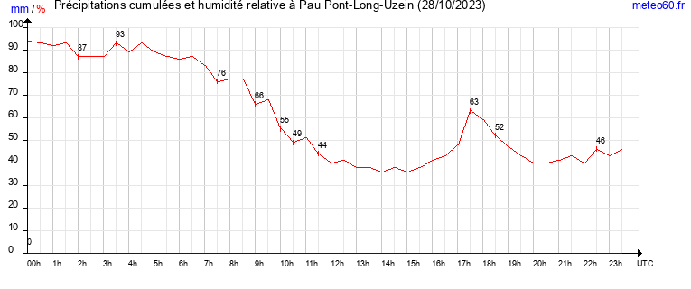 cumul des precipitations