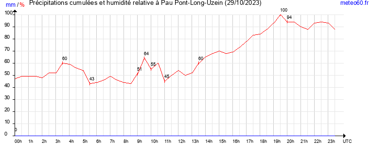 cumul des precipitations