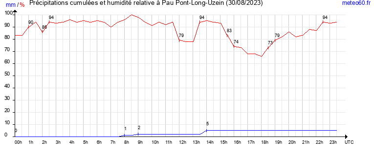 cumul des precipitations