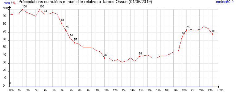 cumul des precipitations