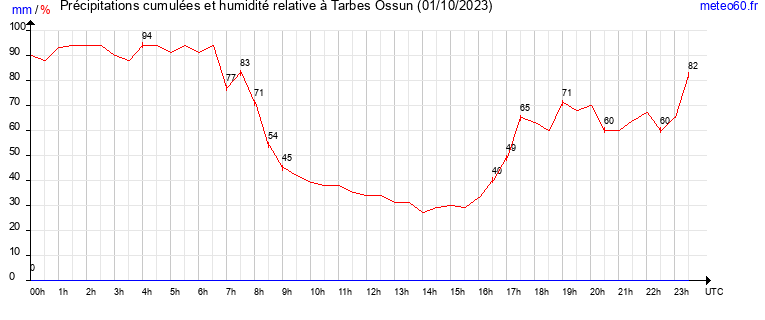 cumul des precipitations