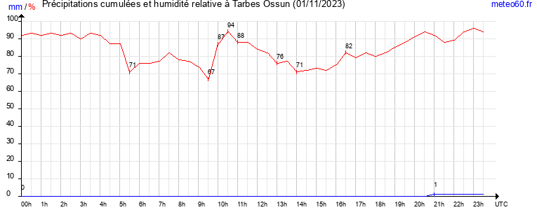 cumul des precipitations