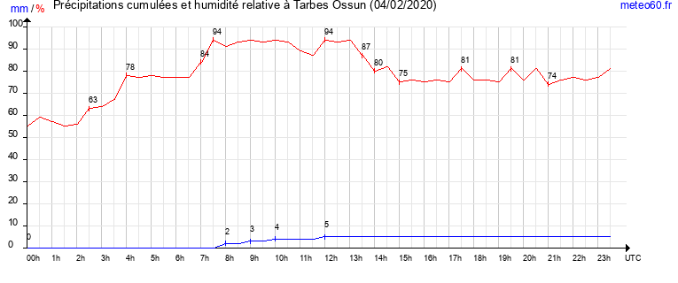 cumul des precipitations