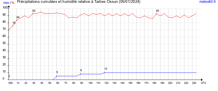 cumul des precipitations