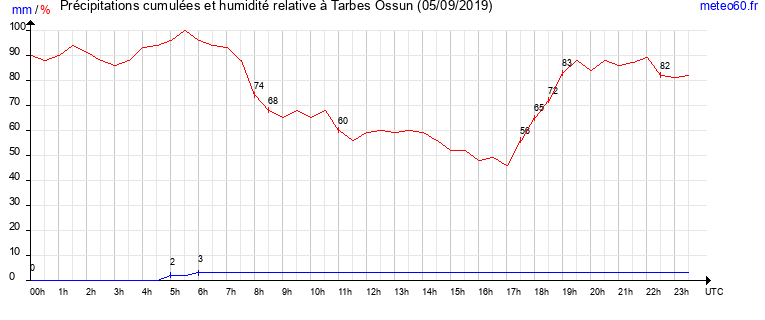 cumul des precipitations