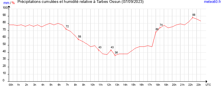 cumul des precipitations