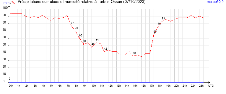 cumul des precipitations