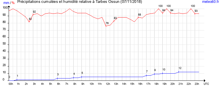 cumul des precipitations