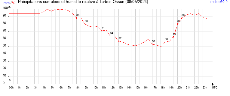 cumul des precipitations