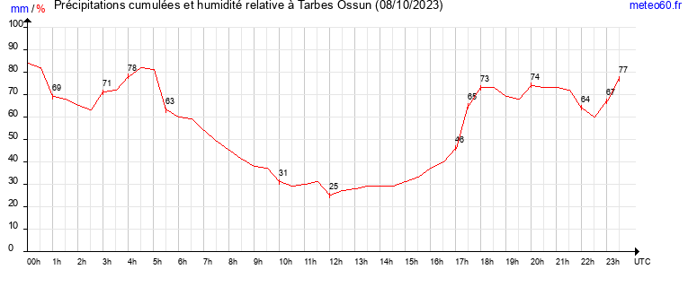 cumul des precipitations