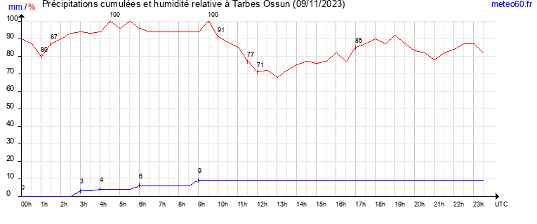 cumul des precipitations