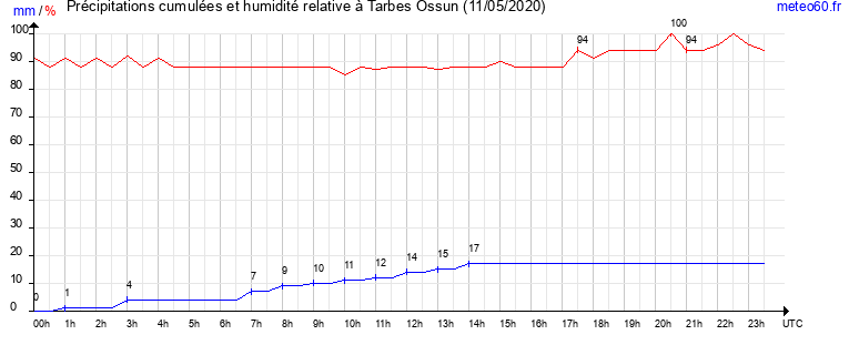 cumul des precipitations