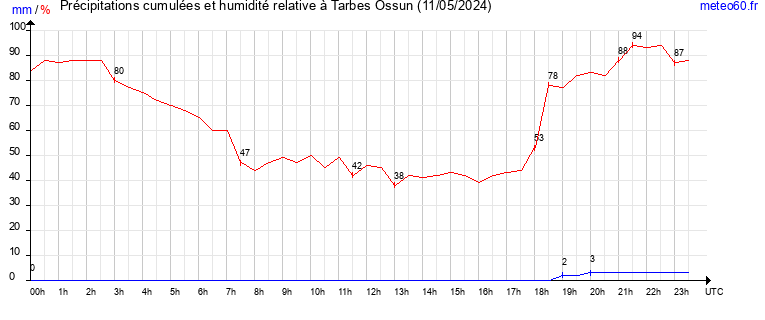 cumul des precipitations