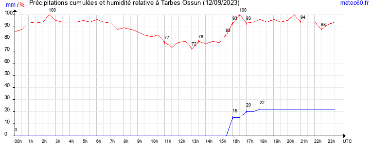 cumul des precipitations