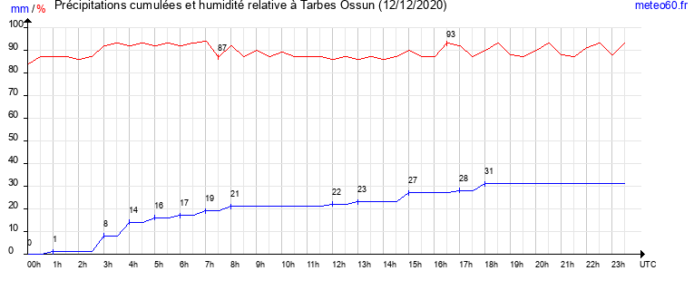 cumul des precipitations