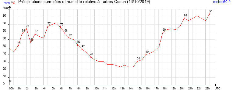 cumul des precipitations