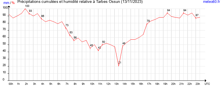 cumul des precipitations