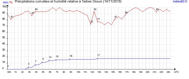 cumul des precipitations