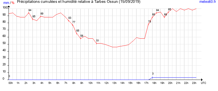 cumul des precipitations