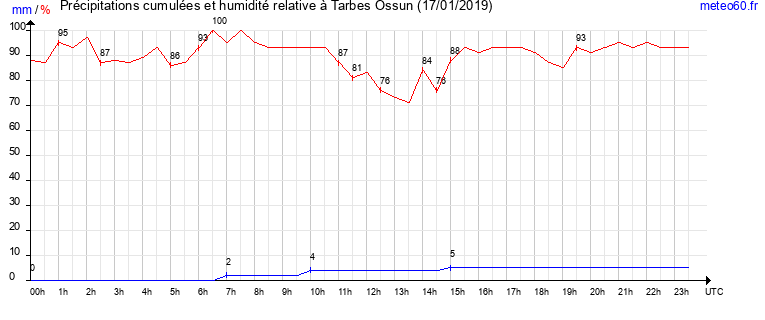 cumul des precipitations