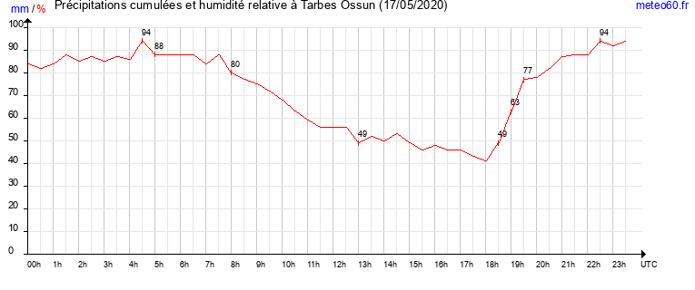 cumul des precipitations