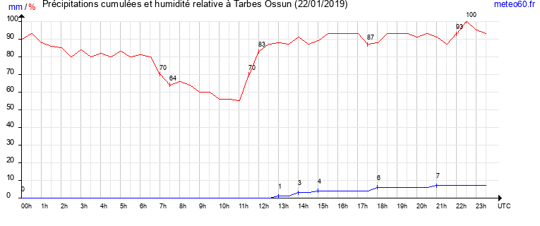 cumul des precipitations