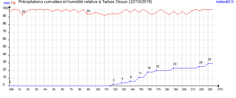 cumul des precipitations