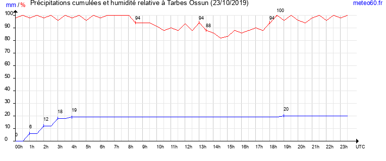 cumul des precipitations