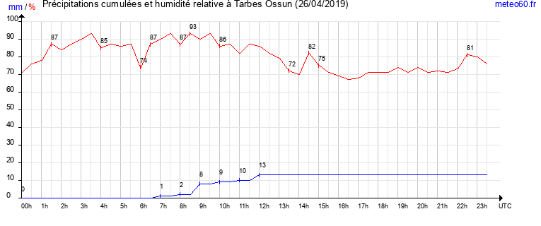 cumul des precipitations