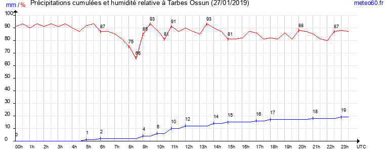 cumul des precipitations