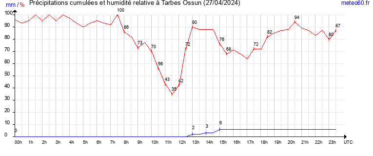 cumul des precipitations