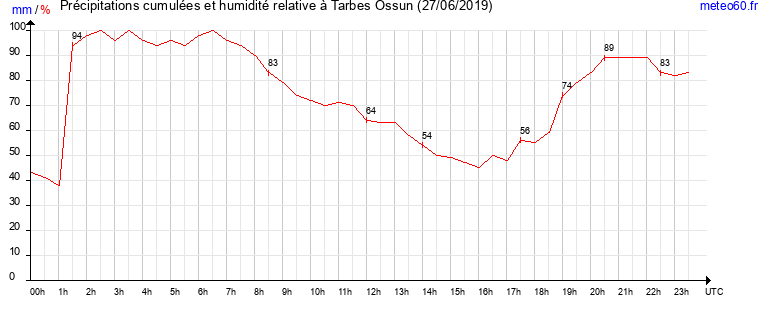 cumul des precipitations