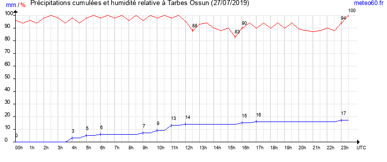 cumul des precipitations