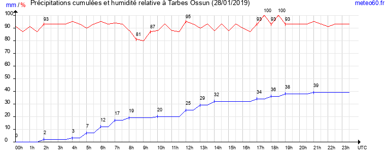 cumul des precipitations