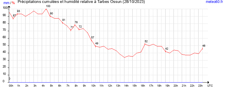 cumul des precipitations