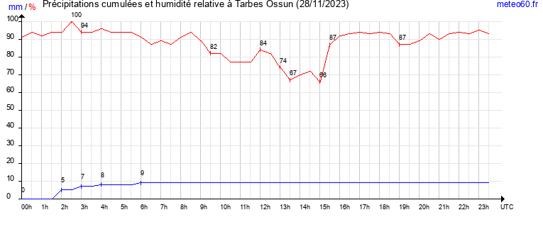 cumul des precipitations