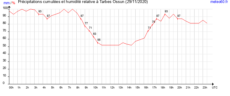 cumul des precipitations