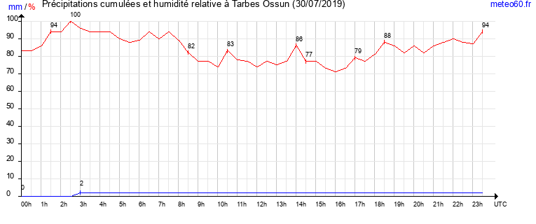 cumul des precipitations