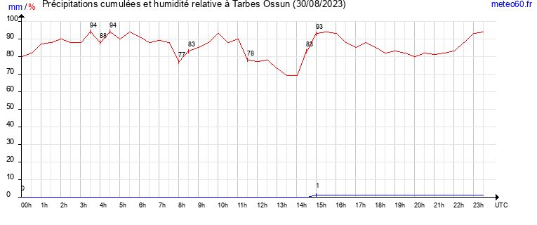 cumul des precipitations