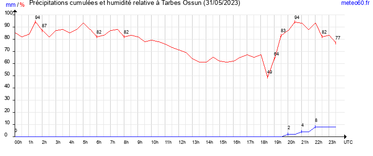 cumul des precipitations