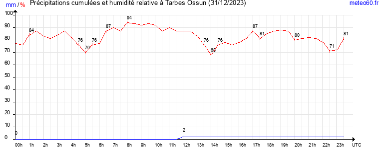 cumul des precipitations