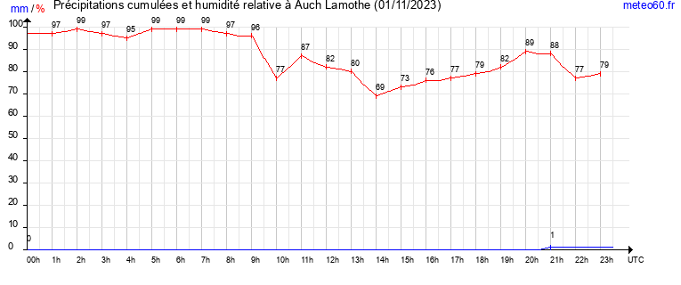 cumul des precipitations